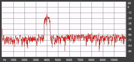 Bruit blanc + sifflements 8000 Hz (largeur de jupe : 1000 Hz)