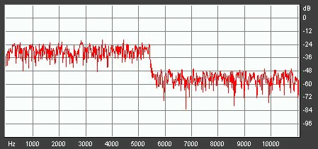 Bruit blanc + sifflements 8000 Hz (largeur de jupe : 1000 Hz)