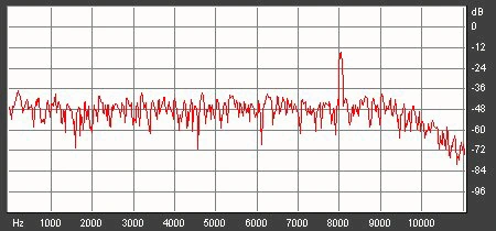 Bruit blanc + sifflements 8000 Hz (largeur de jupe : 1000 Hz)