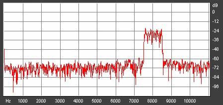 Bruit blanc + sifflements 8000 Hz (largeur de jupe : 1000 Hz)