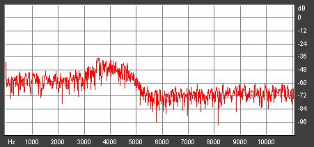Bruit blanc + sifflements 8000 Hz (largeur de jupe : 1000 Hz)