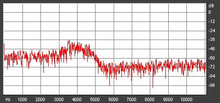 Bruit blanc + sifflements 8000 Hz (largeur de jupe : 1000 Hz)