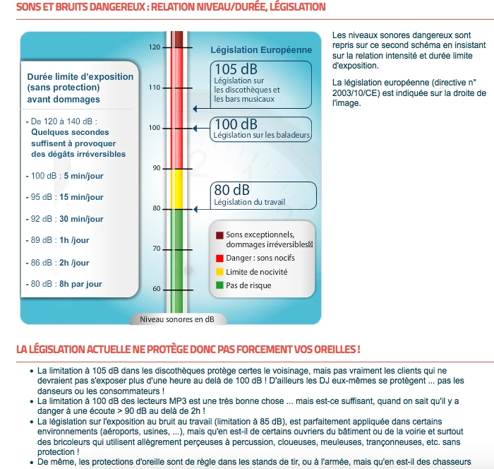 Legislation sur les sons et bruits dangereux